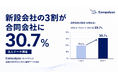 【調査レポート】新設会社の3割が合同会社に。全国約580万法人の法人番号データを分析