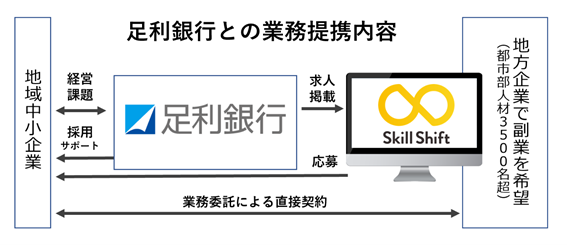 スキルシフト、足利銀行と業務提携｜株式会社みらいワークスのプレス 