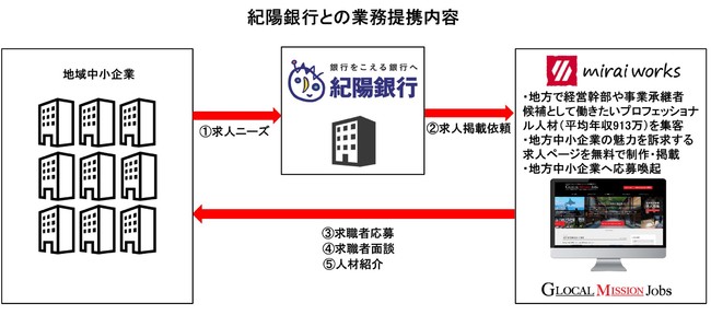 みらいワークス 紀陽銀行と業務提携 紀陽銀行のお取引企業の経営幹部 事業承継者不足の課題解決 株式会社みらいワークスのプレスリリース