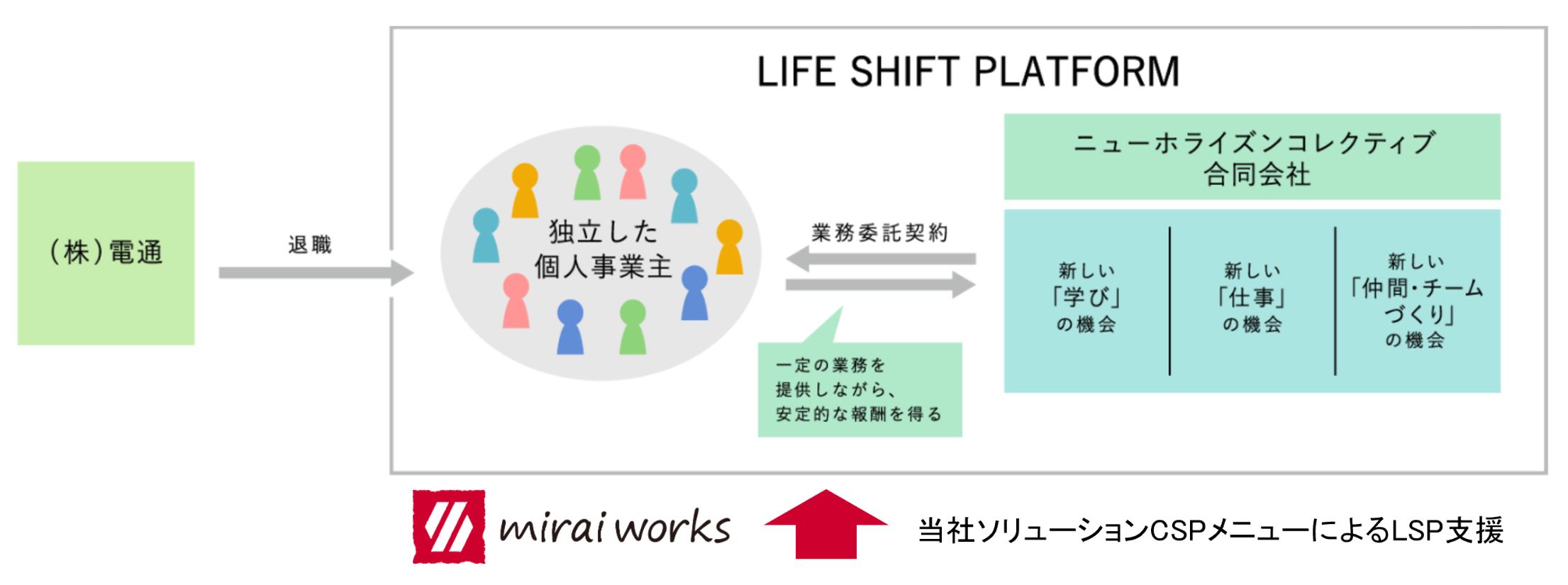 みらいワークス 電通100 出資子会社 ニューホライズンコレクティブと業務提携 100年人生におけるミドル シニア社員の新しい働き方とネクストキャリアの共創を目指す 株式会社みらいワークスのプレスリリース