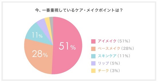 ※GODMake.「メイクに関するアンケート」(回答：女性606名、2015年5月)