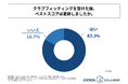 過去1年以内にクラブフィッティングを受けたゴルファーの8割以上が、その後ベストスコアを更新している!株式会社クールクラブス名古屋が「クラブフィッティング前後のベストスコアの変化に関する調査」を実施!