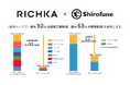 リチカとShirofuneが業務提携|広告の成果を最大化する“運用×制作”体制を構築する新サービスを提供