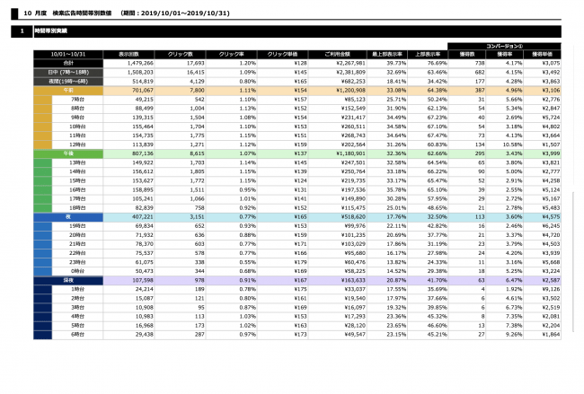 検索広告 時間帯別数値