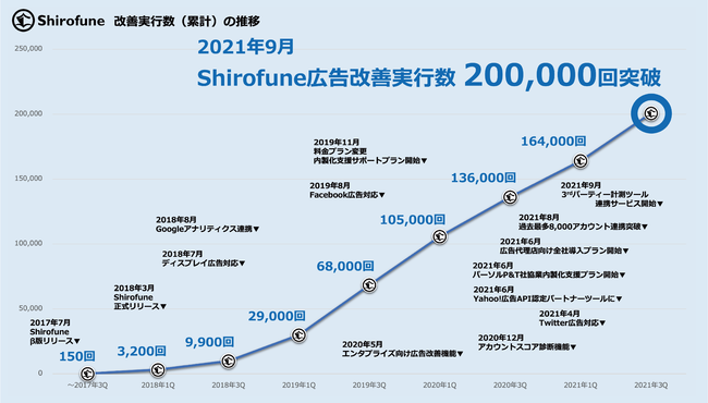 Shirofune 累計改善実行数推移