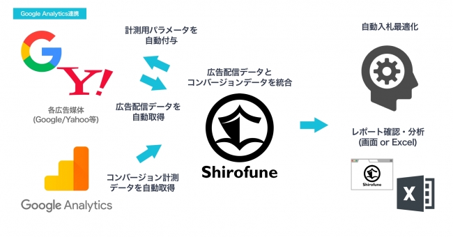 Shirofune、Googleアナリティクスとネイティブ連携開始