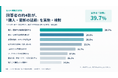 法人PCの値上がりでも「予算を増やす」は21.7%──上回ったのは購入・更新の延期39.7%