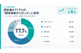 法人PCの値上がりでも「予算を増やす」は21.7%──上回ったのは購入・更新の延期39.7%