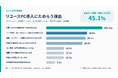 リユースPCをためらう理由1位は「故障・保証の不安」45.1％。「価格差が小さい」は13.3％。求める条件1位「データ消去・セキュリティ」38.7％。「新品より費用を抑えられる」は20.0％にとどまる