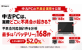 中古PCは、実際どこに不具合が起きる？不具合対応861件を分析、最多は「バッテリー」168件