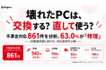 壊れたPCは、交換する？ 直して使う？不具合対応861件を分析、63.0％が「修理」──3R推進月間に対応実態を公開