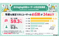 パソコンの困りごと記事、全年代で1位は「音が小さい」18歳から65歳以上まで共通。「@ringlog」12周年で2026年の閲覧データを公開