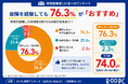 中古PCが壊れても、76%が「勧めたい」。修理経験者131人が示す「安心・信頼」で選ぶ基準の変化