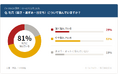 40～60代女性の81％が毛穴に悩む──毛穴が気になる場面1位は「スマホ・鏡で自分の顔を見るとき」初調査で明らかに