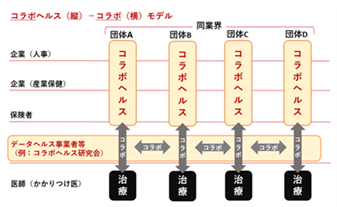 「コラボ-コラボヘルス」の概念イメージ 「コラボ-コラボヘルス」の概念イメージ