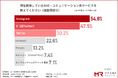 既婚者の約3人に1人が「SNS・アプリで配偶者以外の異性と個人的なやり取り」経験あり