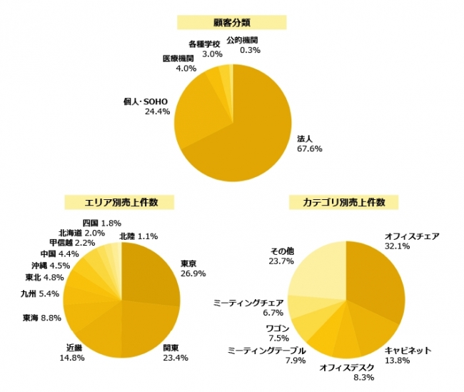 1. 顧客分類　　2. エリア別売上件数　　3. カテゴリ別売上件数