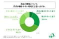製造工場に勤務する20代の正社員のうち、現在の職場について、若者が働きやすい環境だと思う人の割合は35%未満!有限会社朝日塗工が「製造工場における若年層の職場意識に関する調査」を実施!