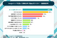 Googleマップの情報不足、3人に1人が競合店舗へ流れる【Googleマップの利用実態調査】