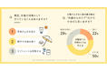 「日焼け止めだけでは不十分」約半数が回答