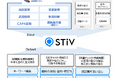 ファンリードの生成AI活用ナレッジマネジメントシステム「STiV」とユニオンシンクの品質管理システム「品質デザイナー for GxP」のシステム連携機能の提供を開始予定