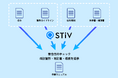 生成AI活用ナレッジマネジメントシステム「STiV」、 規制産業の法改正対応を支援する新機能「文書チェック・作成支援」を追加