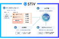 生成AI活用ナレッジマネジメントシステム「STiV」、ユニオンシンクの品質管理システム「品質デザイナー for GxP」とのシステム連携の開発開始