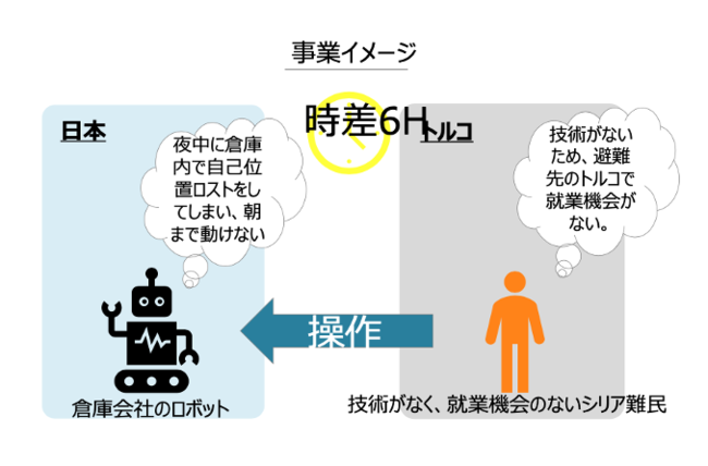 Npo法人スタンドウィズシリアジャパンと協業しトルコ在住のシリア難民向けに初の事業展開を実現 株式会社dive Into Codeのプレスリリース