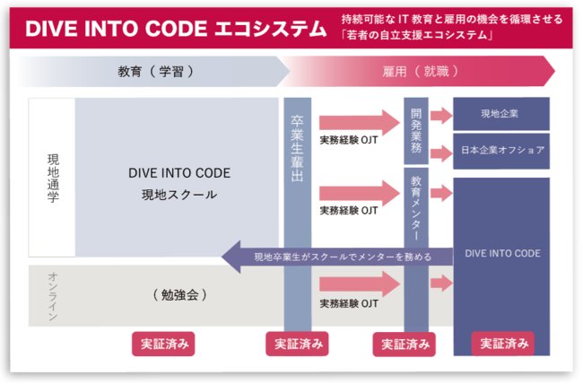 DIVE INTO CODEが考えるエコシステム