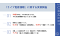 コロナ禍をきっかけに約9割がライブ配信を視聴するようになったと回答　株主発表会、音楽ライブ、商品発表など、幅広いジャンルで視聴される傾向
