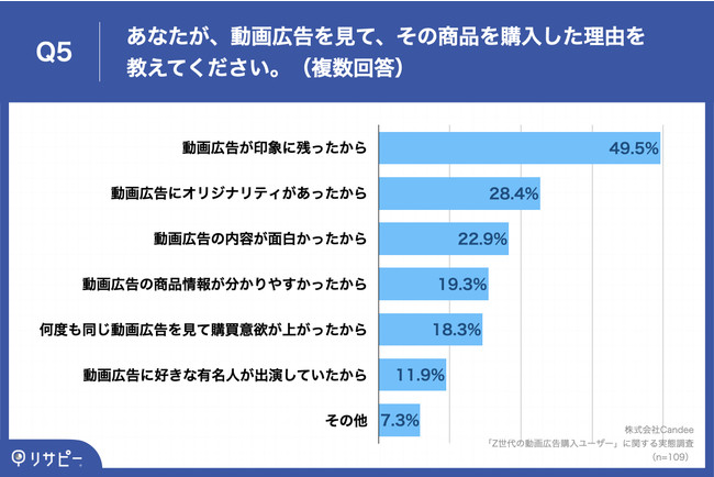 「Q5.あなたが、動画広告を見て、その商品を購入した理由を教えてください。（複数回答）」