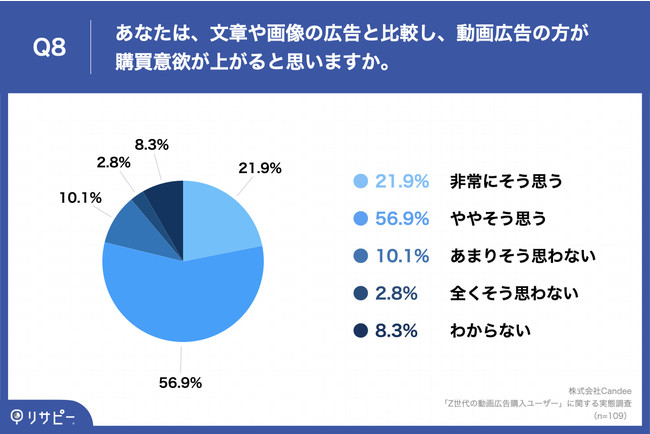 「Q8.あなたは、文章や画像の広告と比較し、動画広告の方が購買意欲が上がると思いますか。」