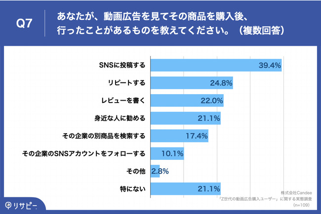 「Q7.あなたが、動画広告を見てその商品を購入後、行ったことがあるものを教えてください。（複数回答）」