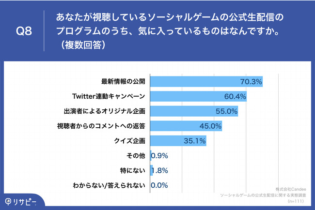 Q8.あなたが視聴しているソーシャルゲームの公式生配信のプログラムのうち、気に入っているものはなんですか。（複数回答）