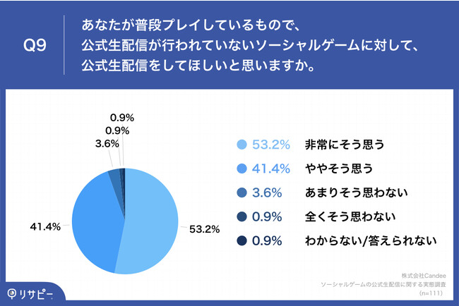 Q9.あなたが普段プレイしているもので、公式生配信が行われていないソーシャルゲームに対して、公式生配信をしてほしいと思いますか。