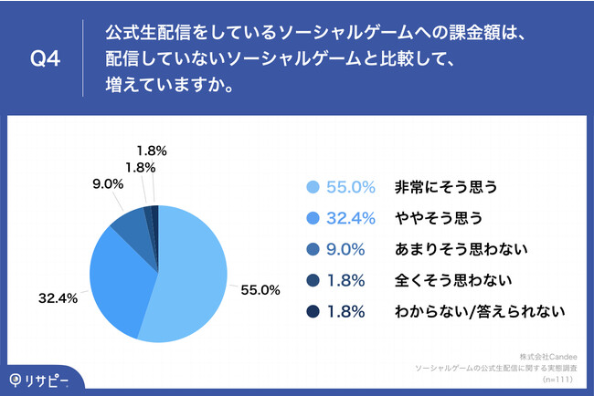 Q4.公式生配信をしているソーシャルゲームへの課金額は、配信していないソーシャルゲームと比較して、増えていますか。