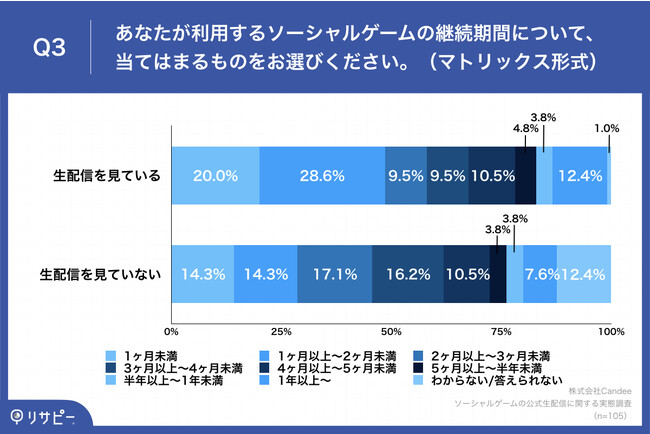 Q3.あなたが利用するソーシャルゲームの継続期間について、当てはまるものをお選びください。（マトリックス形式）