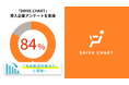 次世代AIドラレコサービス『DRIVE CHART』 導入企業アンケートの結果、84%の企業で事故削減効果