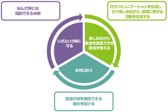 ジャパネット健康経営の図