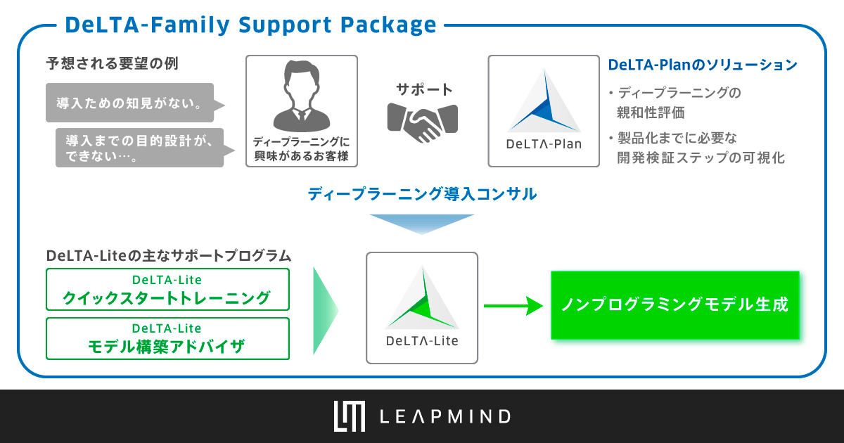 Leapmind 組込みディープラーニングの導入検討を支援する３種類の Delta Family Support Package 開始 Leapmind株式会社のプレスリリース