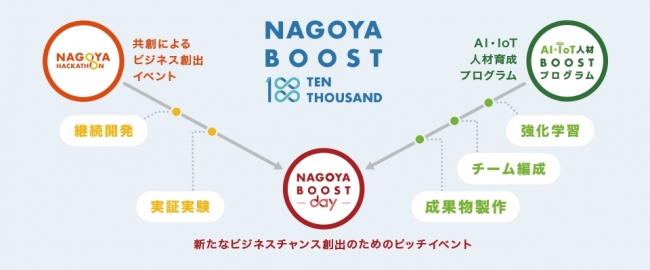 名古屋市主催 イノベーター育成 ビジネス創出プログラム Nagoya Boost 10000 ナゴヤブーストテンサウザンド が始動 Jellywareのプレスリリース