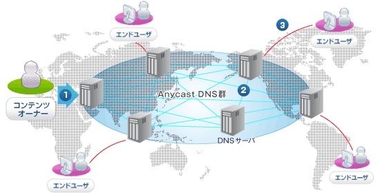 いまさら聞けない クラウドdns クラウド ロードバランサ の基礎知識 ホワイトペーパーを発表 Cdnetworks Japanのプレスリリース