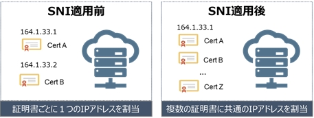 Cdnetworks新機能 1つのグローバルipで複数ドメインのssl証明書が利用できる Sni に対応完了 Cdnetworks Japanのプレスリリース