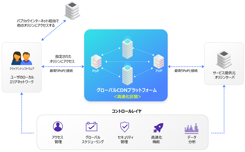 CDNetworks、テレワークや遠隔学習を効率化、クラウドサービス利用時のアクセスを高速化する ...