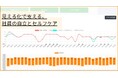 社員の自己理解と活躍を促進 セルフケアツール『キモチプラス』導入検証へ