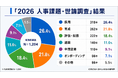 人事の本音、最大の課題は「採用」―「2026人事課題・世論調査」結果を発表 ―
