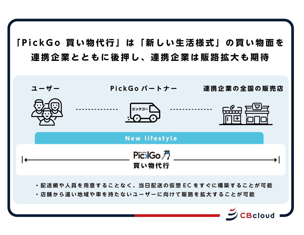 CBcloudが「PickGo 買い物代行」で、流通・販売・飲食大手3社と連携新型コロナウイルスを想定した「新しい生活様式」における販路拡大をサポート！