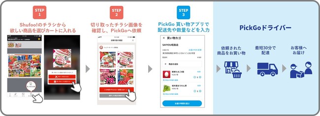 電子チラシサービス Shufoo と即日配送サービス Pickgo 買い物 が連携 Cbcloud株式会社のプレスリリース