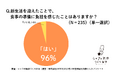 【新生活の食事に関する調査により判明】「新生活の壁は食事の準備⁉︎」9割以上が負担を実感、5割は慣れるまで3ヶ月以上?2月12日から新生活応援キャンペーン開始