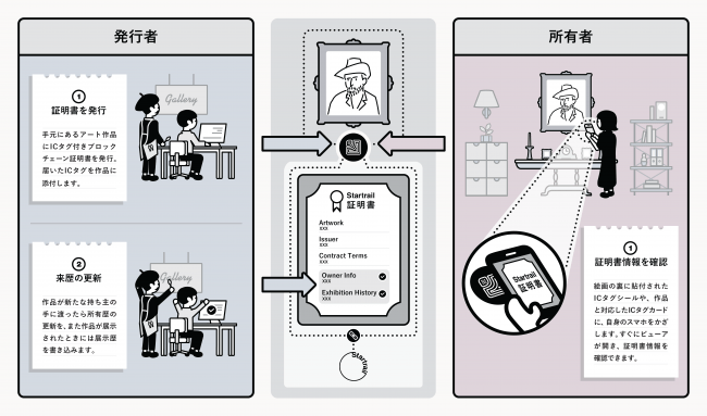 アートのためのICタグ付きブロックチェーン証明書発行サービス